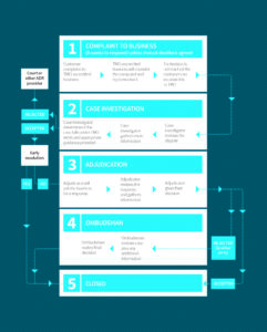 Dispute Resolution Process
