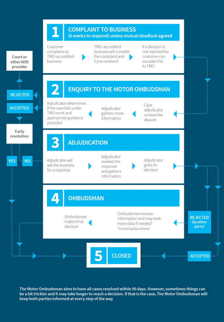 The motor ombudsman complaints process The Motor Ombudsman