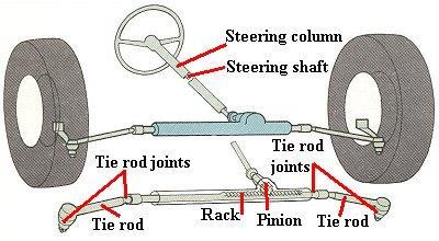 Rack and pinion steering deals